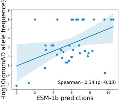 Orthogonal analysis of variants in APOE gene using in-silico approaches reveals novel disrupting variants